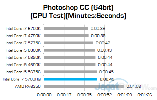 Intel Core i7 5700HQ Photoshop