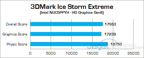 Intel NUC NUC5PPYH 3DMark Ice Storm Extreme