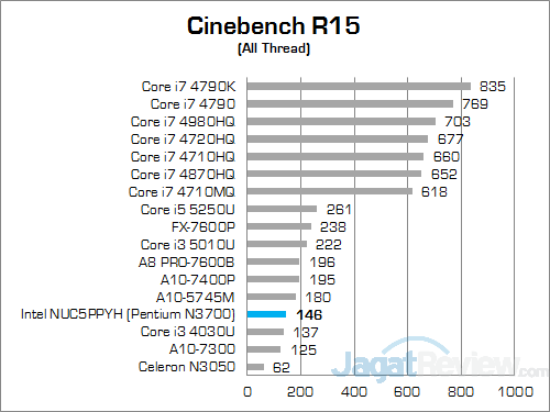 Review Mini PC Desktop: Intel NUC NUC5PPYH 11 Intel NUC NUC5PPYH Cinebench R15 01