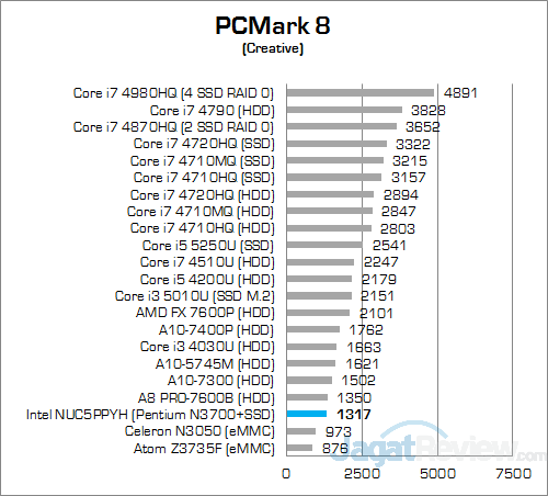 Review Mini PC Desktop: Intel NUC NUC5PPYH 5 Intel NUC NUC5PPYH PCMark 8 Creative