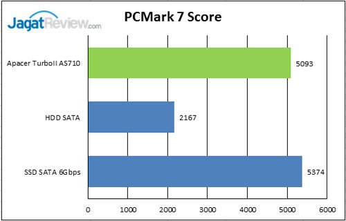 Review SSD Apacer TurboII AS710 256GB 11 PCM-7-score