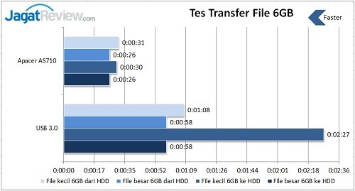Review SSD Apacer TurboII AS710 256GB USB 3.0 5 Tes Transfer File