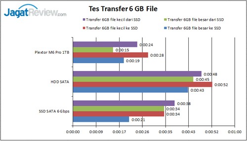 Review SSD Plextor M6 Pro 1TB 15 Transfer-File