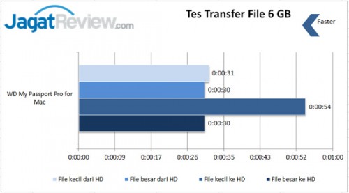 Review Western Digital My Passport Pro 4TB 5 Transfer-File-Raid-0