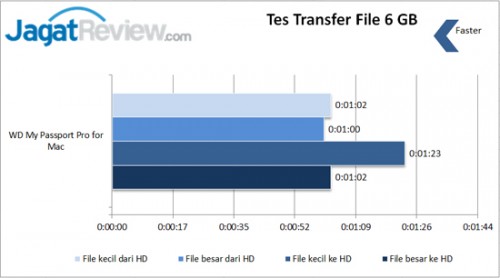 Review Western Digital My Passport Pro 4TB 6 Transfer-File-Raid-1