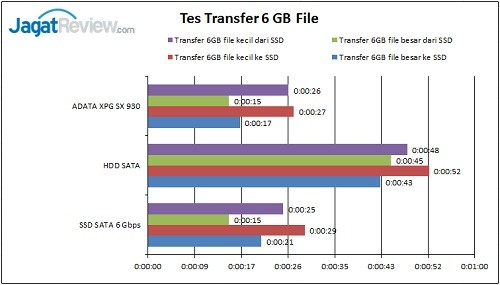 Review SSD ADATA XPG SX930 240GB 15 Transfer-file