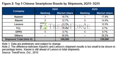 TrendForce: Huawei Nomor Satu di Cina 1 Trendforce