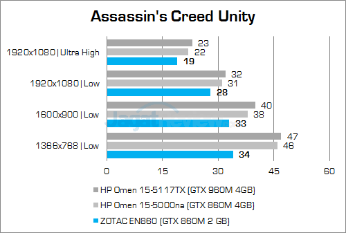 Review Mini PC Desktop Gaming: ZOTAC ZBOX EN860 2 ZOTAC ZBOX EN860 Assassin's Creed Unity