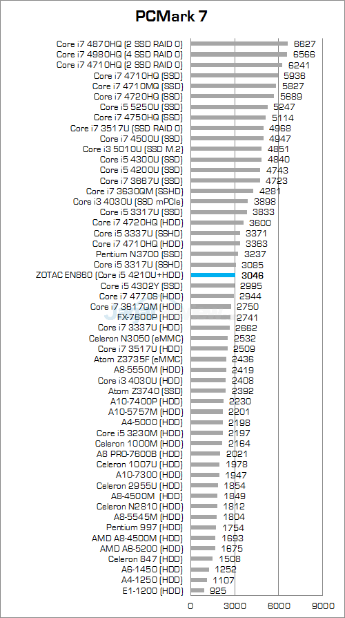 ZOTAC ZBOX EN860 PCMark 7 Round Up Score