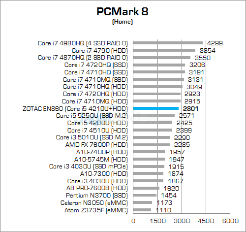 ZOTAC ZBOX EN860 PCMark 8 Home