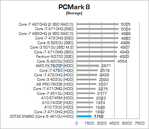 ZOTAC ZBOX EN860 PCMark 8 Storage