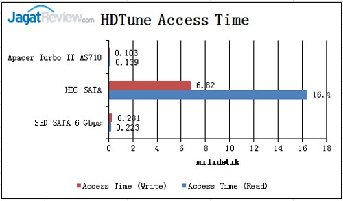 Review SSD Apacer TurboII AS710 256GB 3 access-time