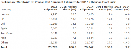 gartner_pc_shipments_q3_2015