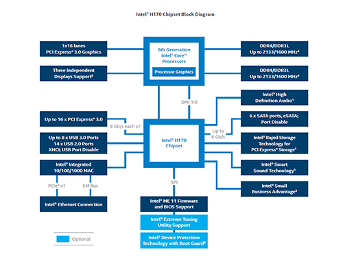 Review: Biostar Hi-Fi H170Z3 8 h170-chipset-block-diagram-rwd