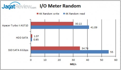 Review SSD Apacer TurboII AS710 256GB 5 io-meter-4k