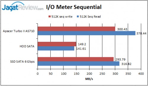 Review SSD Apacer TurboII AS710 256GB 6 io-meter-512k