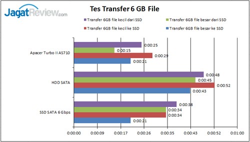 Review SSD Apacer TurboII AS710 256GB 15 transfer-file