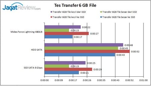 Review SSD Midas Force Lightning 480GB 15 transfer-file