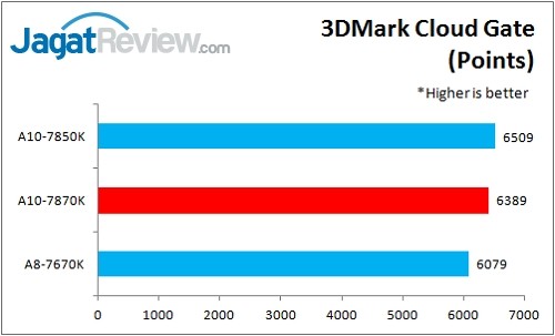 A10-7870K_3DM_CloudGate