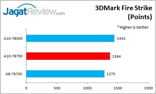 A10-7870K_3DM_FireStrike