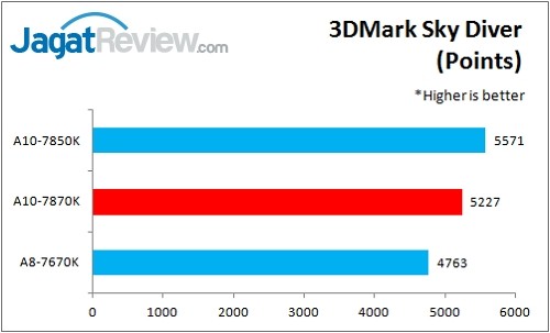 A10-7870K_3DM_SkyDiver