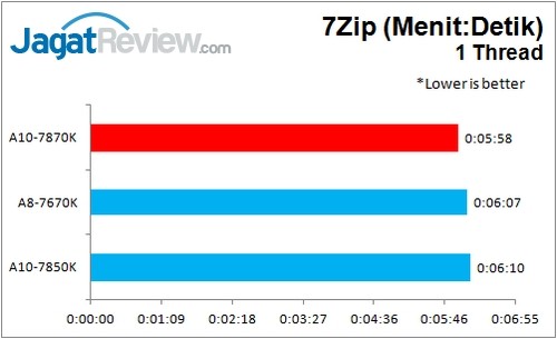A10-7870K_7Zip_1Thread