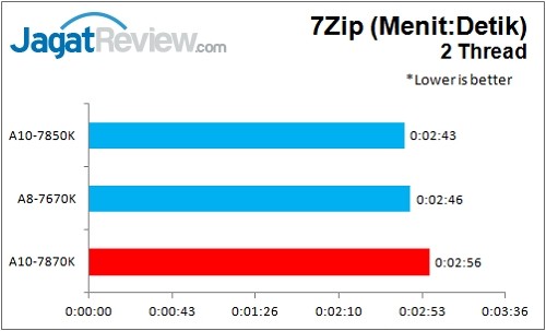 A10-7870K_7Zip_2Thread
