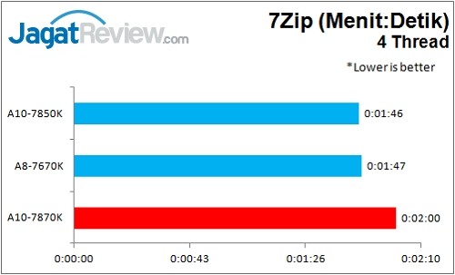 A10-7870K_7Zip_4Thread