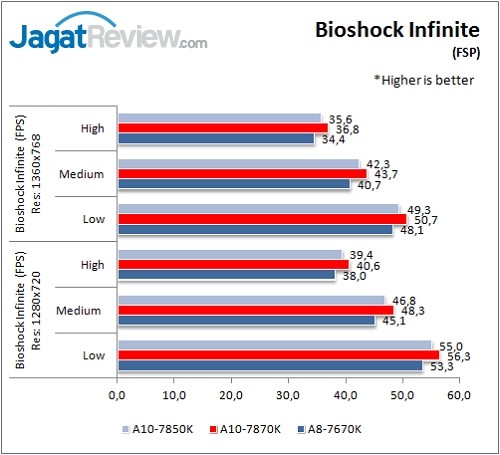 A10-7870K_Game_Bioshock