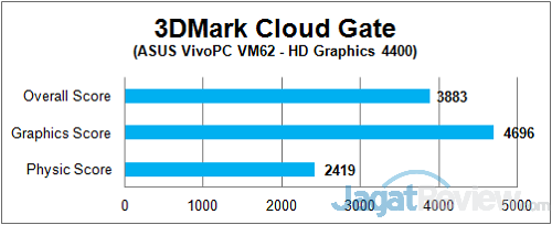 Review: ASUS VivoPC VM62 13 ASUS_VivoPC_3DM_CloudGate