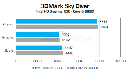 Intel Core i5 6600 3DMark Sky Diver