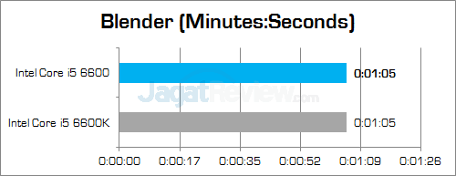 Intel Core i5 6600 Blender