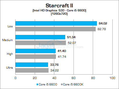 Intel Core i5 6600 Starcraft II 01