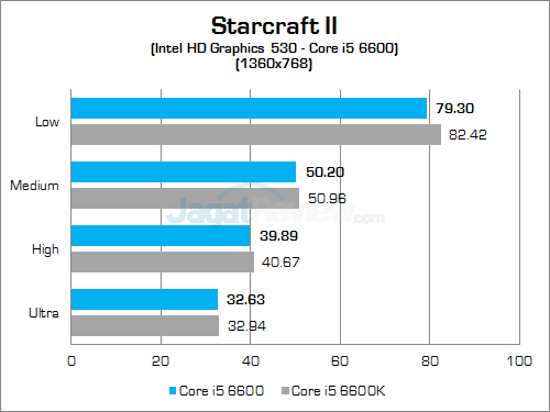 Intel Core i5 6600 Starcraft II 02