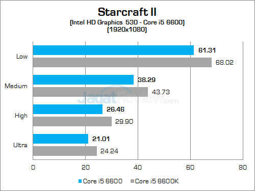 Intel Core i5 6600 Starcraft II 03