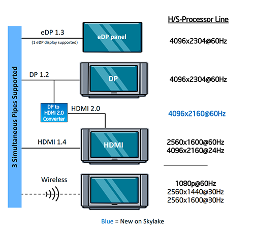Intel Skylake IGP Display