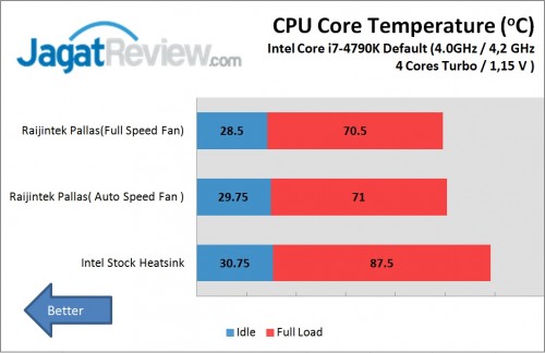 Review HSF Low-Profile Raijintek Pallas 3 Raijintek Pallas Performance