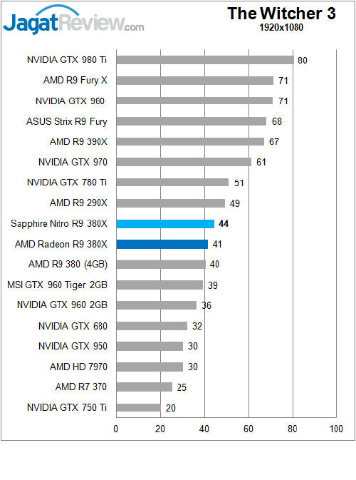 Sapphire_Nitro380X_Game_TW3