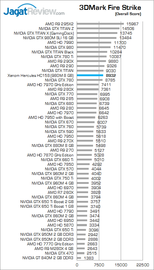 Xenom Hercules HC15S 3DMark Fire Strike 01