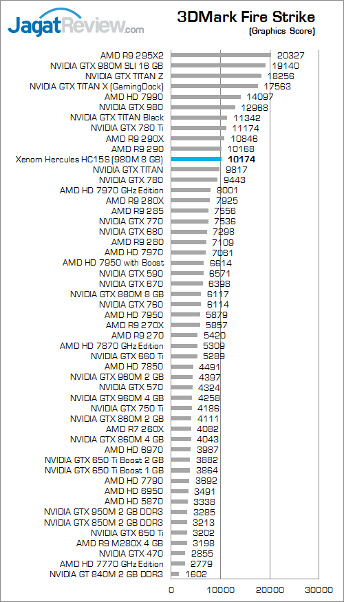 Xenom Hercules HC15S 3DMark Fire Strike 02