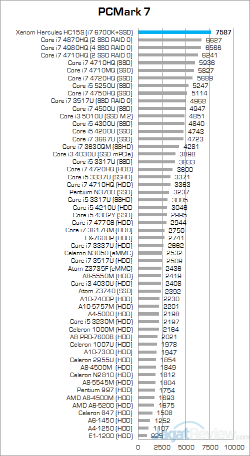Xenom Hercules HC15S PCMark 7 Round Up Score