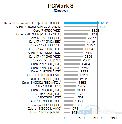Xenom Hercules HC15S PCMark 8 Creative