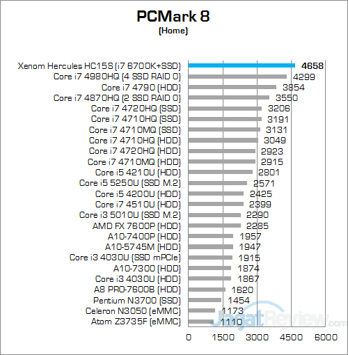 Xenom Hercules HC15S PCMark 8 Home