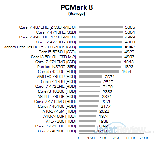 Xenom Hercules HC15S PCMark 8 Storage