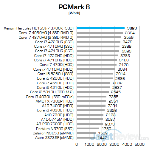Xenom Hercules HC15S PCMark 8 Work