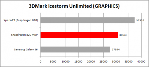 3DMark Ice Storm Unlimited (Graphics) - Snapdragon 820