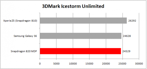 3DMark Ice Storm Unlimited - Snapdragon 820
