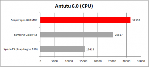 Antutu 6.0 (CPU) - Snapdragon 820