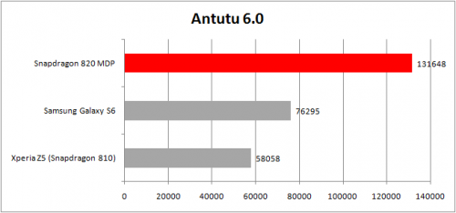Antutu 6.0 - Snapdragon 820