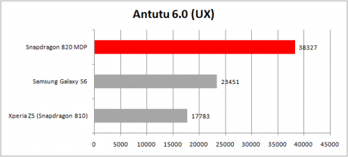 Antutu 6.0 (UX) - Snapdragon 820